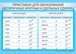 Приставки для образ.десятич.кратных и дольных ед-ц.(1)/24645