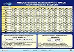 Относительные молекулярные массы неорг.в-в.(1)(мат)(нп)/32217