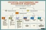 Структура Вооруженных сил РФ