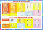 Таблица вычитания. Таблица сложения плакат