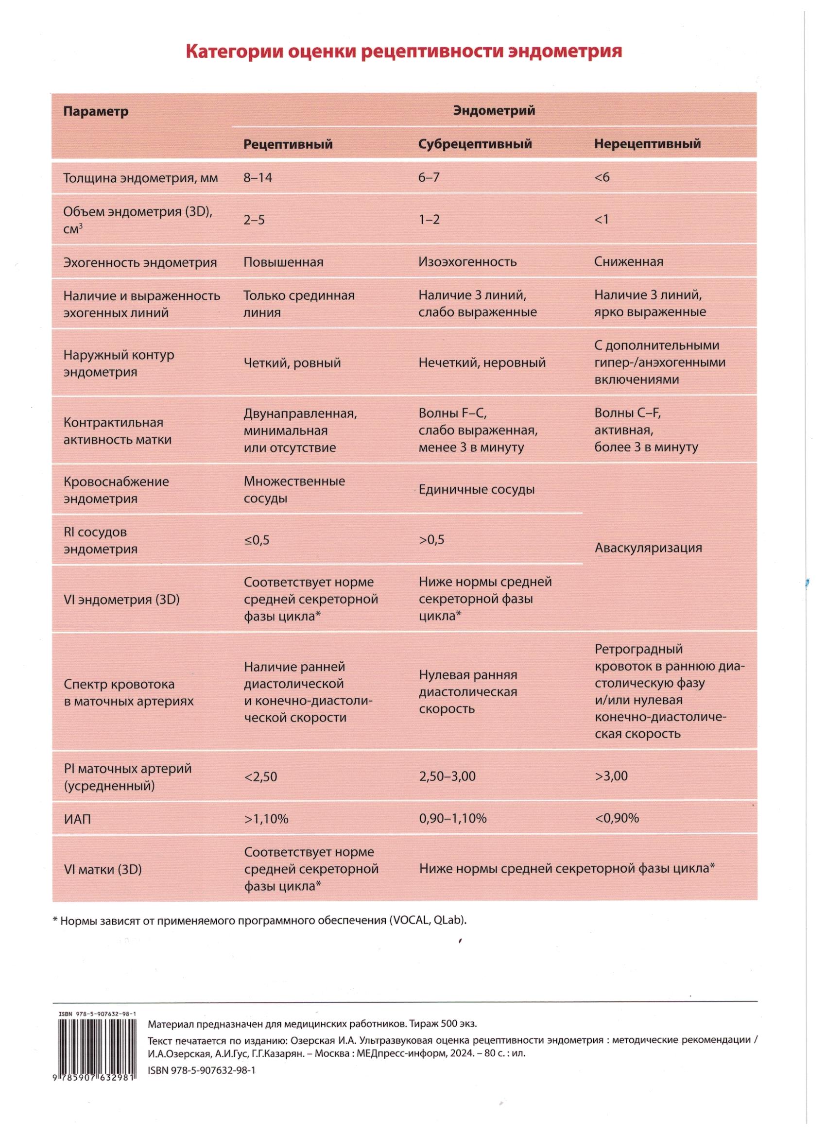 Таблица: Категории оценки рецептивности эндометрия